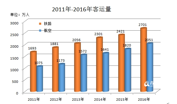 青岛交通业五年跨越三个百亿 港口吞吐破五亿