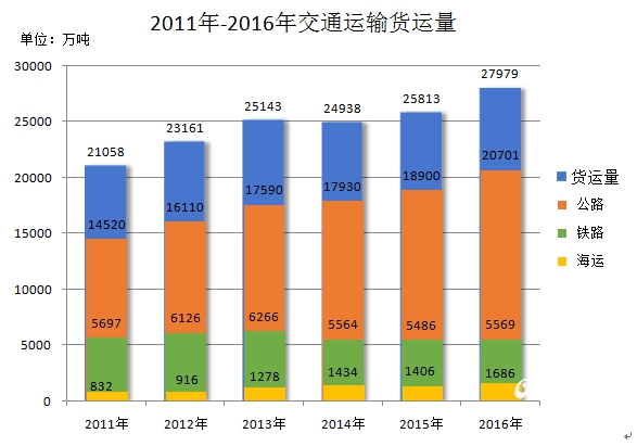 青岛交通业五年跨越三个百亿 港口吞吐破五亿