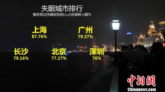 中国网民失眠地图出炉 近八成参与者有失眠经历