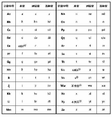 汉语拼音的三种读法