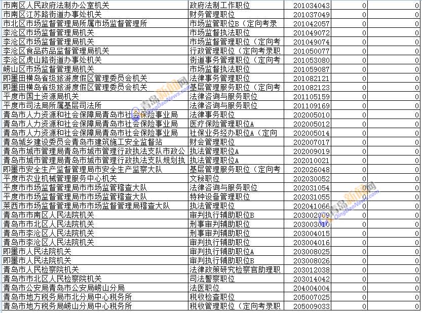 青岛公考报名首日6936人报名 西海岸最热