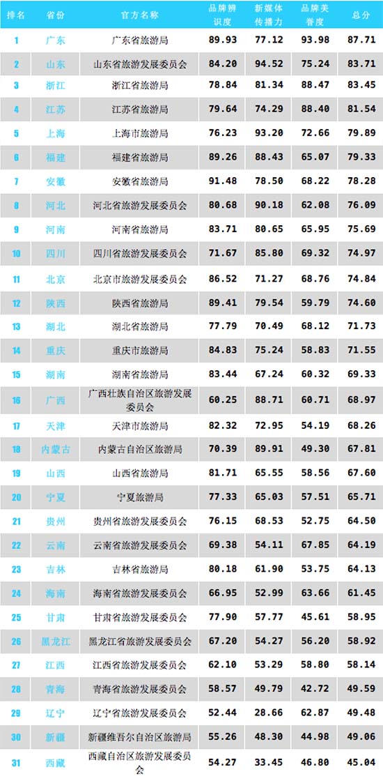 中国旅游目的地品牌声誉指数：山东综合排名第二