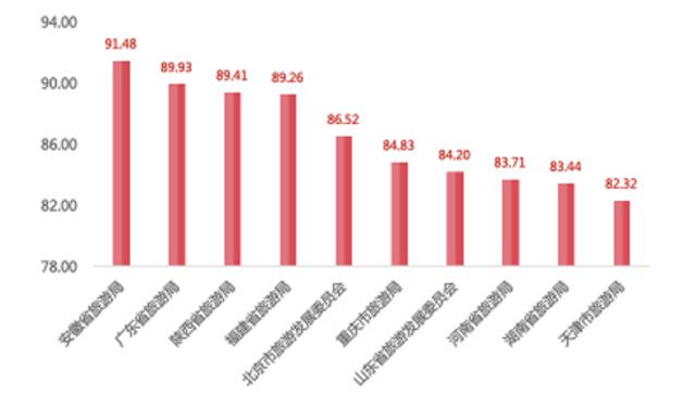 中国旅游目的地品牌辨识度指数排行