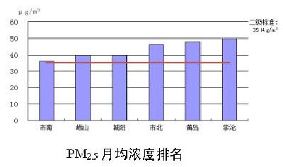 3月青岛市区空气优良率100% 五年来同期最好