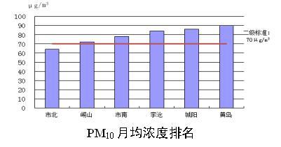 3月青岛市区空气优良率100% 五年来同期最好