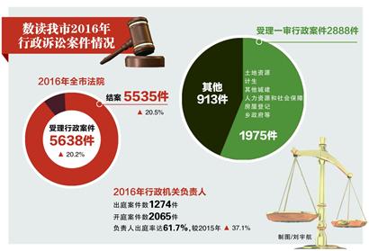 青岛行政机关负责人出庭率超六成 案例曝光