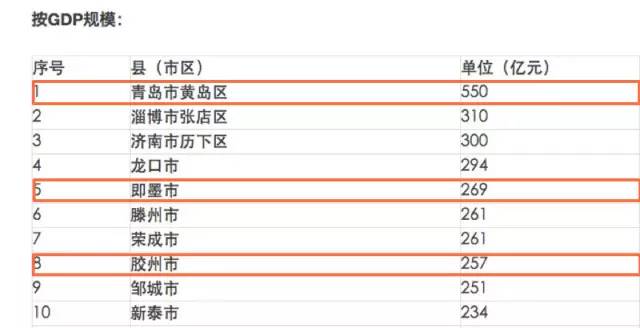 山东县(市区)GDP大比拼 黄岛雄踞第一