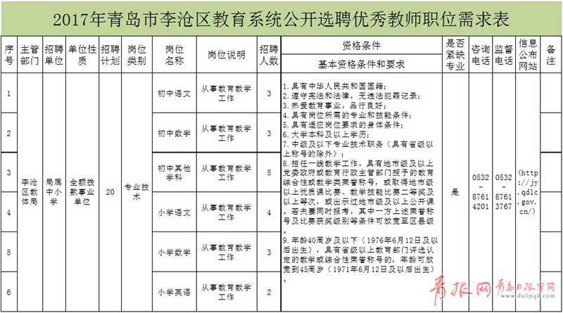李沧区面向全国选聘20名优秀教师 职位需求发布