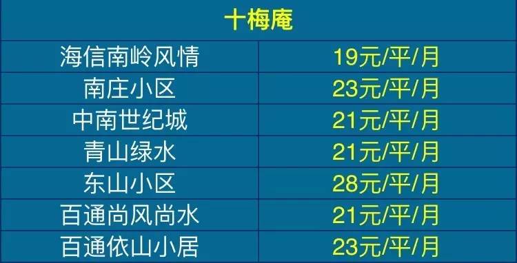 青岛最新房租价格表 一秒知道你家房租多少钱