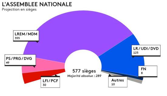 法国议会选举结束 马克龙阵营成最大赢家(图)