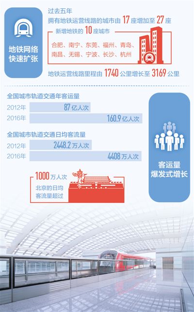 中国地铁规模快速扩张 五年来通地铁城市新增10个