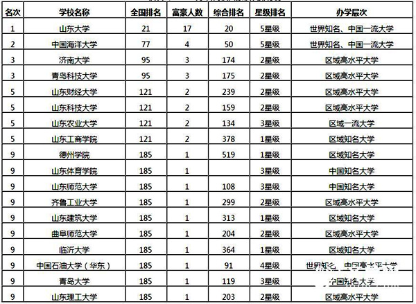 青岛两所大学进2017中国高校富豪校友排行百强