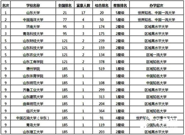青岛两所大学进2017中国高校富豪校友排行百强