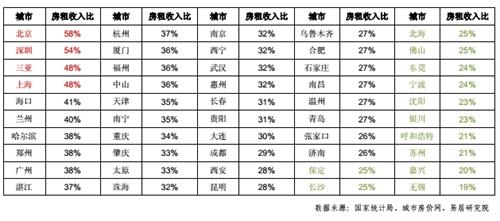 全国50城房租收入比：北京深圳超50% 青岛27%