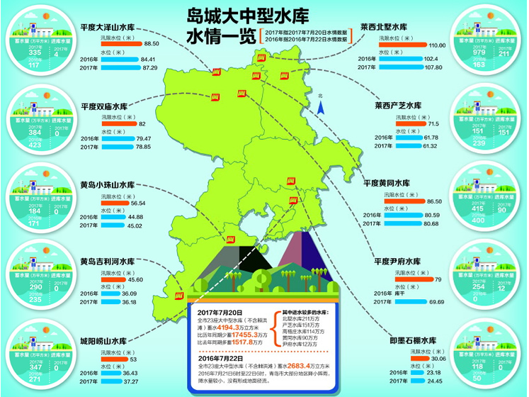 青岛市区供水量持续走高 最高峰在7月底到8月初