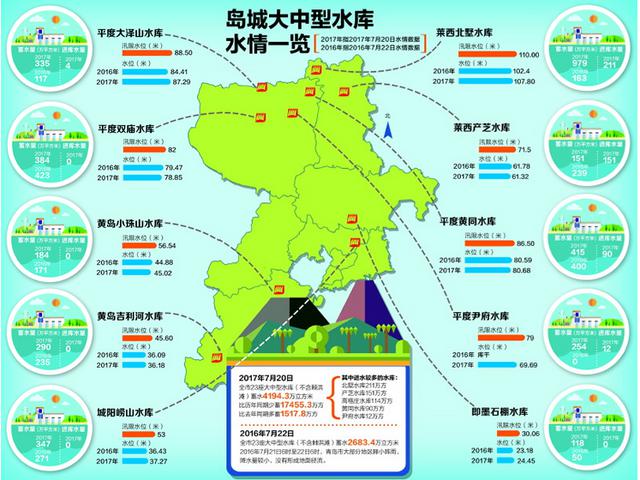 青岛市区供水量持续走高 最高峰在7月底到8月初