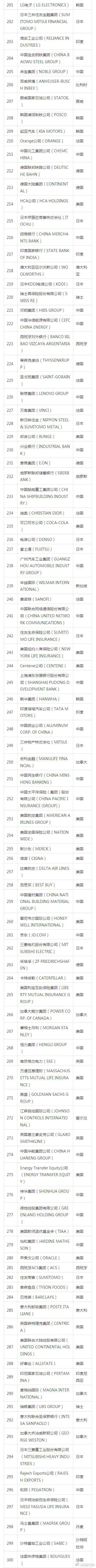 2017世界500强榜单发布！前五名中国占了三席