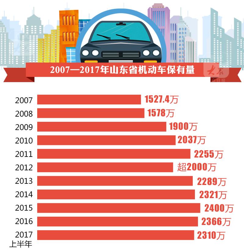 山东三市汽车保有量超200万辆 青岛排名全国第15
