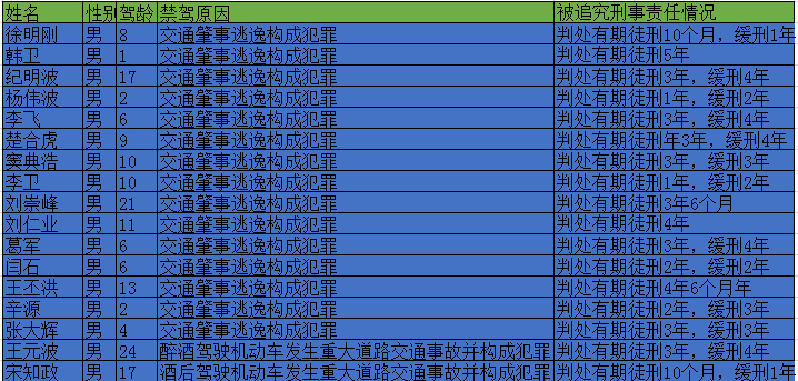 青岛终生禁驾名单又添17人 15人因肇事逃逸