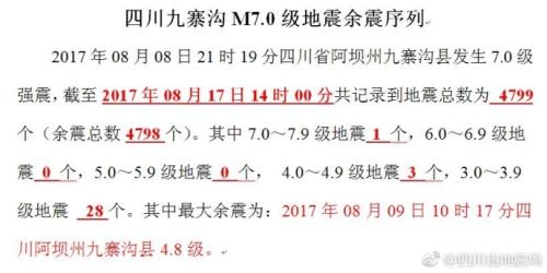四川九寨沟7.0级地震:共记录到余震总数4798个
