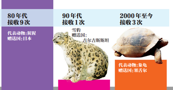 北京动物园晒动物国礼清单 系微缩外交晴雨表