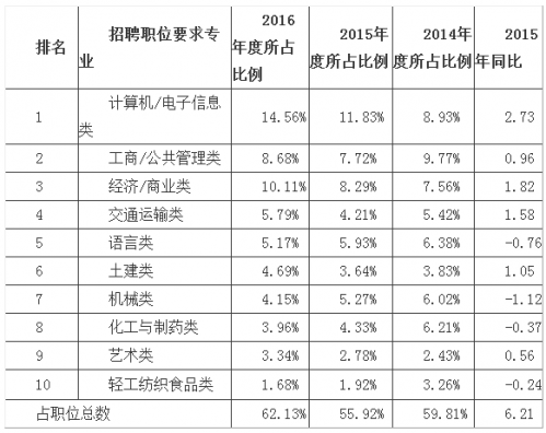 青岛2016年人才市场大数据：计算机类专业最吃香