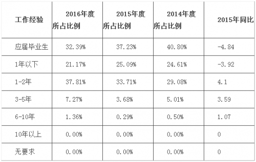 青岛2016年人才市场大数据：计算机类专业最吃香