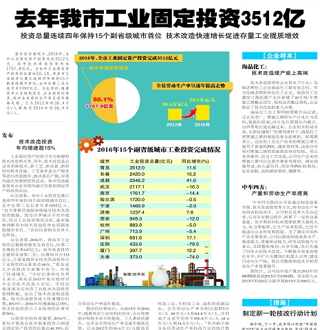 青岛工业投资3512亿 领跑副省级城市