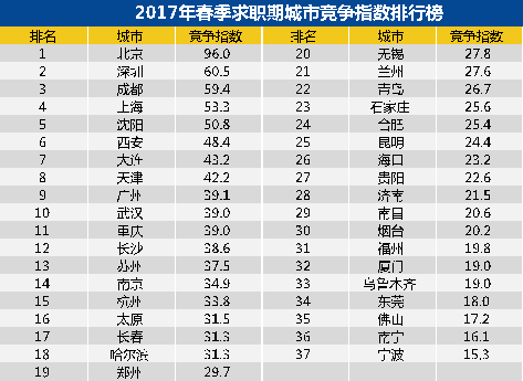 青岛今春求职平均薪酬6651元 全国排名居28位