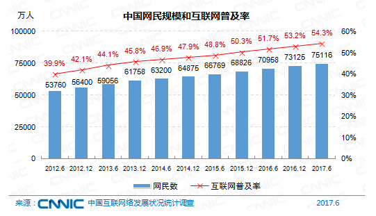 中国网民规模达7.51亿 手机上网地位巩固