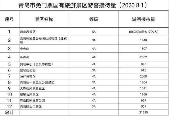 接待超3万人次!免门票首日 青岛12家景区游客大增