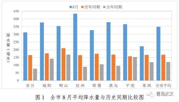 根据统计数据,8月份,全市平均降水量348.2毫米,比历年同期(167.