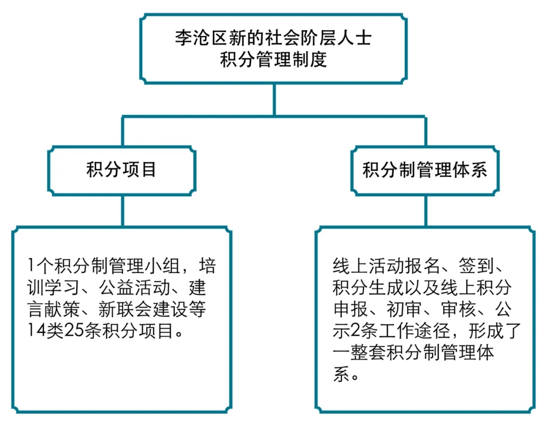 李沧新阶层"小积分"实现"大管理"