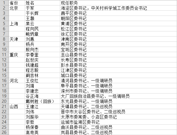 有15位女性,2位80后,148名全国优秀县委书记拟推荐对象全名单