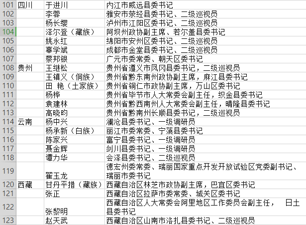 有15位女性,2位80后,148名全国优秀县委书记拟推荐对象全名单