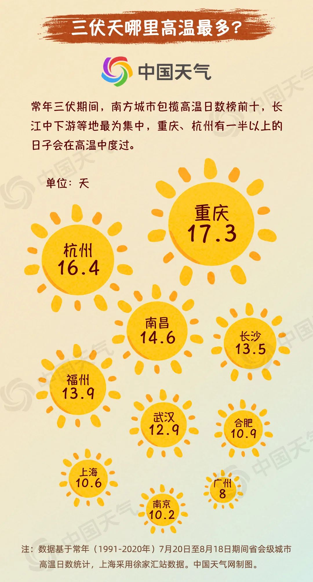 今日入伏!一图了解三伏天的9个真相 - 青岛新闻网