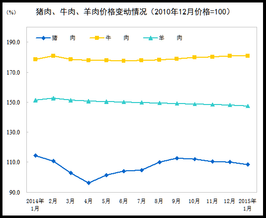 统计局：1月CPI同比涨0.8% 创五年来新低