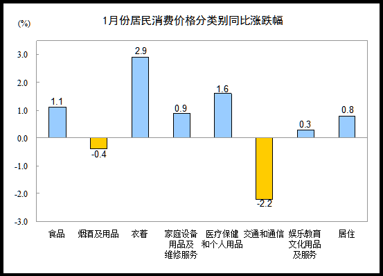 统计局：1月CPI同比涨0.8% 创五年来新低