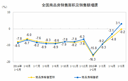 前5月商品房销售面积同比降0.2%销售额增3.1%