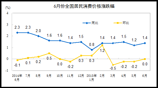 6月CPI同比上涨1.4%