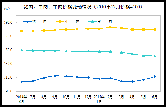 6月CPI同比上涨1.4%