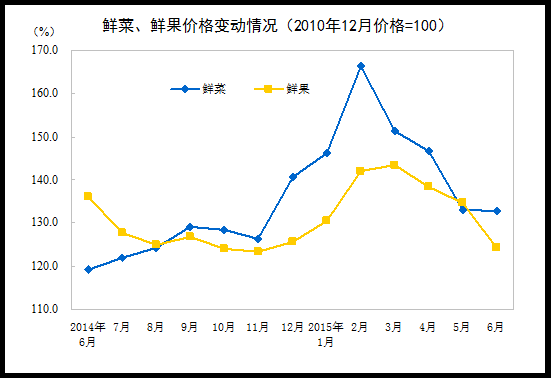 6月CPI同比上涨1.4%