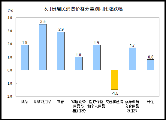 6月CPI同比上涨1.4%