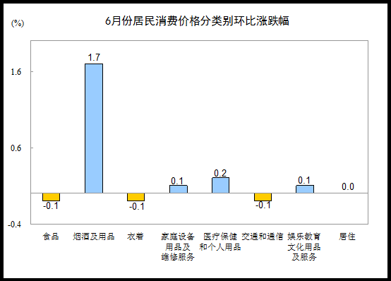 6月CPI同比上涨1.4%