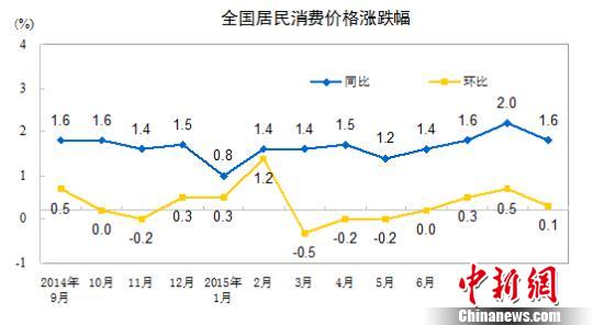 9月份CPI重返“1时代”专家：未来物价难大幅回升