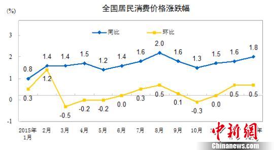 1月CPI涨幅创5个月新高 专家预计今年物价不会大涨