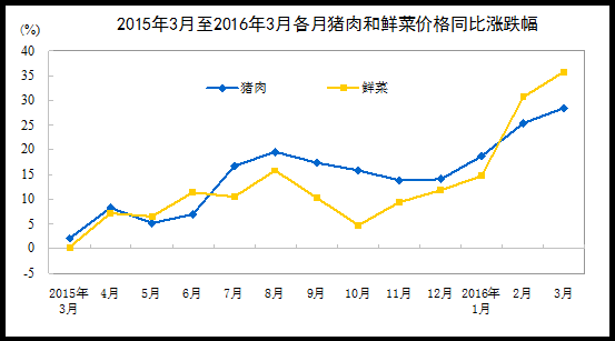 统计局解读3月CPI：为什么春节后菜肉反上涨？