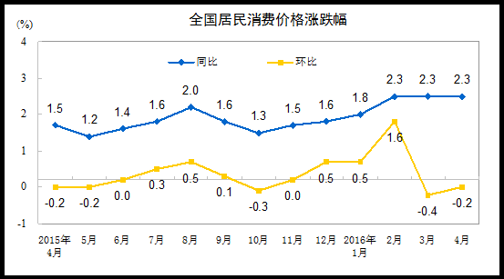 统计局：4月份CPI同比上涨2.3% 猪肉价影响较大