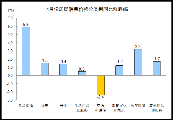 统计局：4月份CPI同比上涨2.3% 猪肉价影响较大