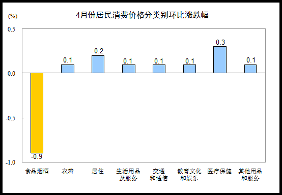 统计局：4月份CPI同比上涨2.3% 猪肉价影响较大